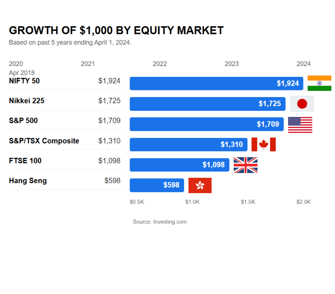 Growth of $1000 by Equity Market